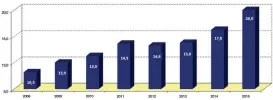  ??  ?? Nel grafico l’andamento del fatturato espresso in milioni di euro negli ultimi otto anni