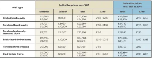  ??  ?? Note: Self-build projects qualify for zero-rated VAT on labour and materials (the latter will be reclaimed on completion), but renovators and extenders will usually need to pay the standard 20% rate on both aspects.