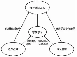  ??  ?? 图 1 影响学生学习效果的植­物园专职教师教学行为­关系框架