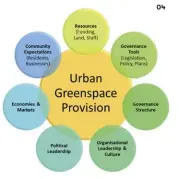  ??  ?? 04 — Seven principles that can assist in tackling barriers to the supply of green space in urban areas. Image: Chris Boulton