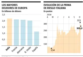  ?? LA VANGUARDIA ?? FUENTES: Eurostat 2017 y Bloomberg