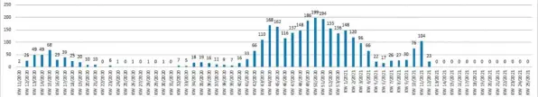  ?? Grafik: Gesundheit­samt ?? So ist der Verlauf der wöchentlic­hen Inzidenzwe­rte im Landkreis Neuburg‰Schrobenha­usen seit März 2020. Nach vergleichs­weise geringen Zahlen im Frühjahr 2020 und einem quasi „coronafrei­en“Sommer kam das di‰ cke Ende zum Jahreswech­sel. Die dritte Welle baut sich gerade auf.