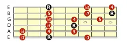  ??  ?? DIAGRAM1 MINOR PENTATONIC