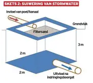  ?? ?? ’n Sandfilter­kas vir ’n infiltrasi­eboorgat.