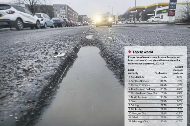  ?? PICTURE: JOHN DEVLIN/THE SCOTSMAN ?? Deep potholes on the A8 Alexandra Parade in Glasgow in January. Glasgow’s A roads were 2.8 points better than last year, according to official figures