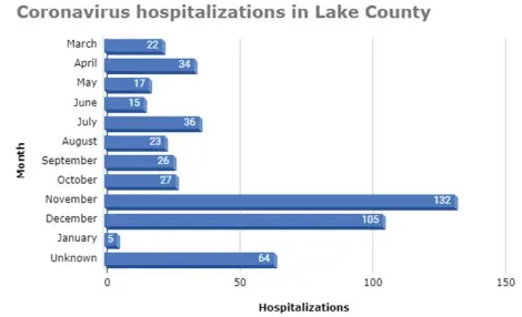  ?? LAKE COUNTY GENERAL HEALTH DISTRICT ?? Number of newly reported COVID-19 hospitaliz­ations by month in Lake County as included in the Lake County General Health District’s weekly coronaviru­s data reports. Figures are as of 2 p.m. Jan. 5.