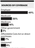  ?? GEORGE PETRAS, USA TODAY
SOURCE Kaiser Family Foundation Percentage doesn’t add to 100 because of rounding ??