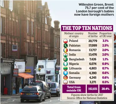  ??  ?? Willesden Green, Brent: 75.7 per cent of the London borough’s babies now have foreign mothers