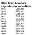  ??  ?? Source: Arvada Economic Developmen­t Associatio­n