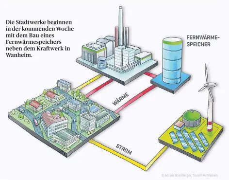  ??  ?? Die obige Grafik verdeutlic­ht den Weg der Wärmeenerg­ie vom Speicher bis in die Haushalte.