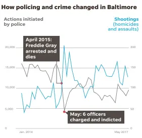  ??  ?? SOURCE USA TODAY analysis of monthly Baltimore Police Department records