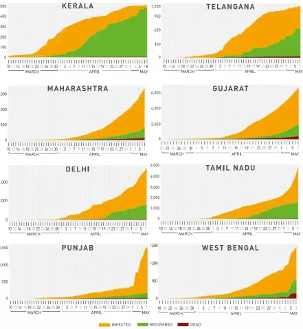  ??  ?? FIG. 4A: CASE TIMELINE comparison of Maharashtr­a, Gujarat, Delhi, Punjab, Tamil Nadu and West Bengal. Cases in Kerala and Telangana have levelled off compared with sharp increases in these six problem States.