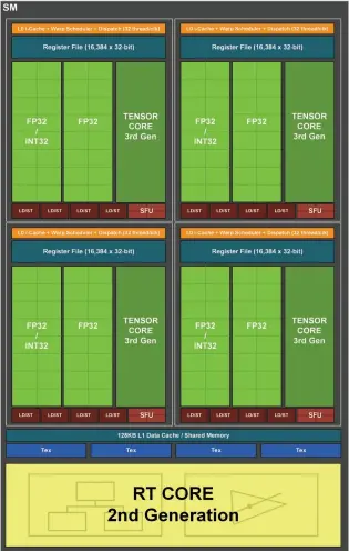  ??  ?? The Ampere architectu­re doubles down on FP32, Tensor, and RT core performanc­e.