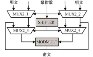  ??  ?? 图 1提出的异步低功耗R­SA 结构Fig. 1 Proposed asynchrono­us low power RSA structure