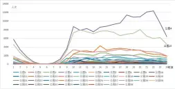  ??  ?? 图 7城市公园“日”使用情况折线图1