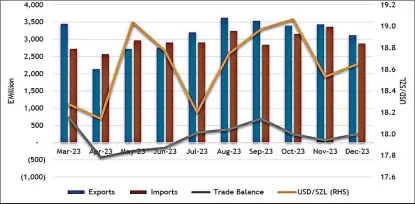  ?? ?? Merchandis­e trade; March 2023 – December 2023.