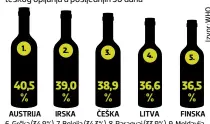  ??  ?? 6. Grčka (34,9%), 7. Belgija (34,3%), 8. Paragvaj (33,9%), 9. Moldavija (32,2%), 10. Francuska (29,4%), 11. Slovačka 28,6%, 12. Danska (28,5%), 13. V. Britanija (28,0%), 14. Dominikans­ka Republika (27,7%), 15. Mongolija (27,0%)