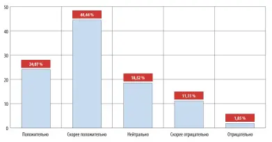  ??  ?? Рисунок 1. Результаты опроса на тему «Как относится местное население к органам погранично­й службы»