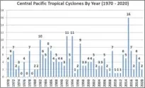  ?? NOAA graphic ?? The two tropical cyclones reported in the Central Pacific from June 1 to Nov. 30 were below the seasonal average of four to five tropical cyclones.