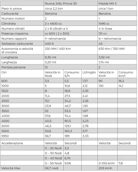  ??  ?? Nuova Jolly Prince 30 vs Mazda MX5