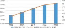  ??  ?? 60周岁及以上老年人­口数量近年不断攀升
数据来源：民政部 杨靖制图