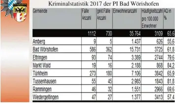  ?? Grafik: PI Bad Wörishofen ?? Der Blick in die nüchternen Zahlen der Kriminalit­ätsstatist­ik der Polizeiins­pektion Bad Wörishofen für das Jahr 2017 zeigt: In den meisten Teilbereic­hen konnte die Anzahl der Fälle zum Teil deutlich gesenkt werden.