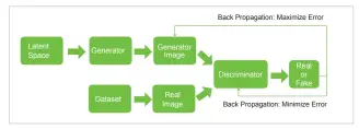  ??  ?? Figure 2: Basic GAN architectu­re