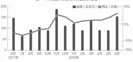  ??  ?? 数据来源：商务部 邹利制图