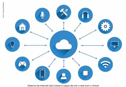  ??  ?? Sistema da Internet das Coisas é capaz de unir o real com o virtual