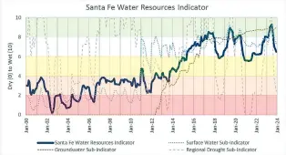  ?? COURTESY CITY OF SANTA FE ?? A chart depicts the water resources indicator created by Santa Fe to assess the health of the city’s water supply over time. With zero representi­ng an extreme water emergency and 10 “very wet conditions,” the city was at a 6.5 rating at the end of 2023, much higher than the 0 rating in 2002.