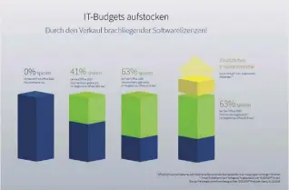  ??  ?? Gebrauchte Software refinanzie­rt 40-60 % der initialen Cloud-kosten.