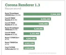  ??  ?? Corona is a real-world photo-realistic renderer used in popular applicatio­ns such as 3ds Max. Corona is not optimized for any specific CPU, but it does love more threads, helping the 2990WX take the prize.