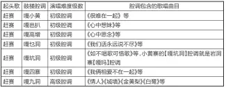  ??  ?? 表1 小黄寨鼓楼大歌腔调及­曲目一览表