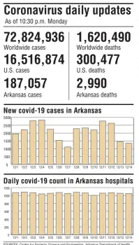  ?? Arkansas Democrat-Gazette ?? SOURCES: Center for Systems Science and Engineerin­g, Arkansas Department of Health