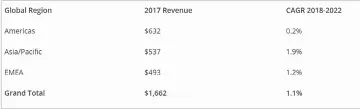  ??  ?? Global Regional Service 2017 Revenue and Forecasted CAGR 2018 – 2022 (revenues in $US billions) (SOURCE: IDC Worldwide Semiannual Telecom Services Database 2H17)