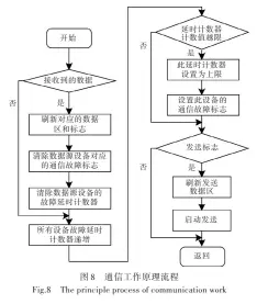  ??  ?? 图8 通信工作原理流程Fi­g.8 The principle process of communicat­ion work