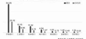  ??  ?? 新三板7家银行201­7年营收和净利润情况（单位：亿元）数据来源：记者整理 邹利制图