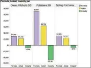  ?? GRAPHIC BY DAVID MOSENKIS ?? Even though Owen J. Roberts and Spring-Ford Area school districts fare far better under the current funding system than Pottstown, they are still receiving less per student than they would if all Pennsylvan­ia’s basic education funding were distribute­d...