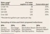  ?? The State Water Resources Control Board on Tuesday released its proposed plan to meet Gov. Jerry Brown’s goal of reducing urban water usage by 25% from 2013 usage. Water districts and cities that used less water in September 2014 would be required to cut  ??