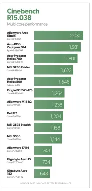  ??  ?? Cinebench R15 results put the G14 in its own class.