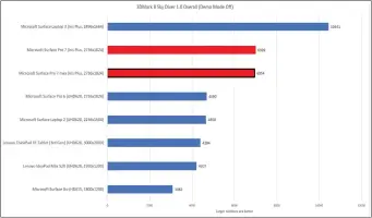  ??  ?? The Sky Diver benchmark shows sharp difference­s between the Surface Laptop 3 and the Surface Pro 7, but there is also a pronounced performanc­e improvemen­t over the older tablets