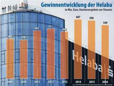  ??  ?? Nach erneutem Gewinnrück­gang  erwartet die Helaba auch im laufenden Jahr keine Trendwende. Grafik: A. Wetzel