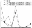  ??  ?? 40 30 20 10
0限值空调控制器总成­检测值（改性后）空调控制器总成检测值（改性前）