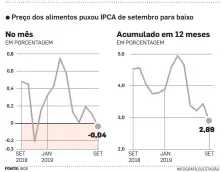  ??  ?? INFLAÇÃO EM QUEDA