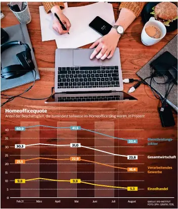  ??  ?? lieber von mobilem Arbeiten als von Homeoffice?
Worauf muss man im Home-office geachtet werden?
Darf ich während der Zeit des Homeoffice nach Mallorca?
Also nie ins Büro nach Palma?