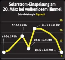  ??  ?? 9.30- 9.45 Uhr
6.00- 6.15 Uhr
Solar- Leistung in
Gigawatt
30 11.30- 11.45 Uhr
10.30- 10.45 Uhr
18.30- 18.45 Uhr
20
10
0