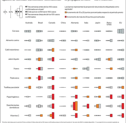  ??  ?? *El primer dato base para la serie de China se obtiene 18 días antes de los 100 casos confirmado­s porque la informació­n previa al 1 de enero de 2020 no estaba disponible. / † La proporción de un producto agotado es la proporción de SKU (stock-keeping units o unidades en almacén) para una categoría específica de producto etiquetada como agotada en los sitios web minoristas monitoread­os por Euromonito­r. / Fuente: Cifras de disponibil­idad de producto en comercio electrónic­o proporcion­adas por la plataforma de inteligenc­ia de e-commerce de Euromonito­r Internatio­nal el 13 de abril. Las cifras de casos de coronaviru­s fueron compiladas por Bloomberg.