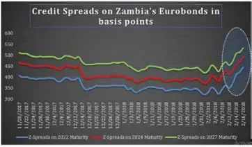  ??  ?? Credit Spreads on Zambia’s 2022, 2024 and 2027 maturing Eurobonds extracted from Bloomberg. The ZSpreads widened between 77bps - 94bps between the 12 to 16 February the biggest rise being the day Zambia reshuffled leadership in the Finance Ministry.