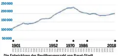  ??  ?? Die Entwicklun­g der Bevölkerun­gszahl von Basel-Stadt.