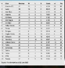 Serie A League Table 2019 20 Pressreader